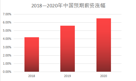 中國預(yù)期薪資漲幅