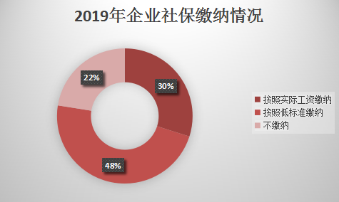 2019年企業(yè)社保繳納情況.png