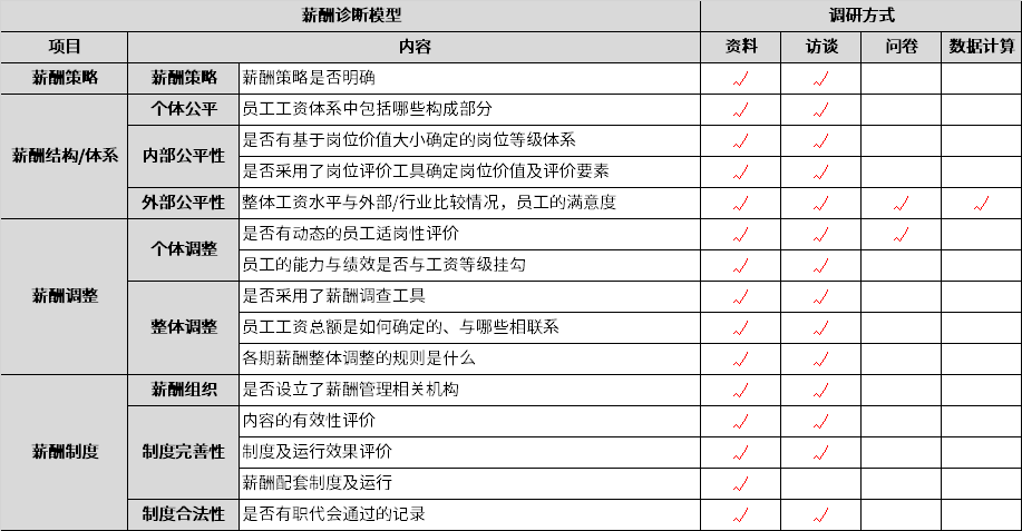 1薪酬診斷模型.png