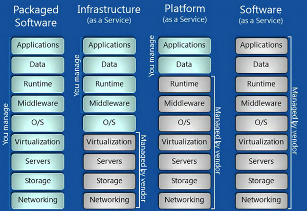 Iaas，Paas和Saas的區(qū)別是什么？