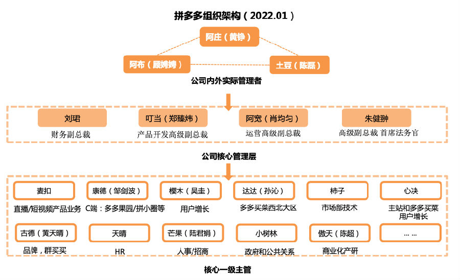 拼多多組織架構(gòu).jpeg