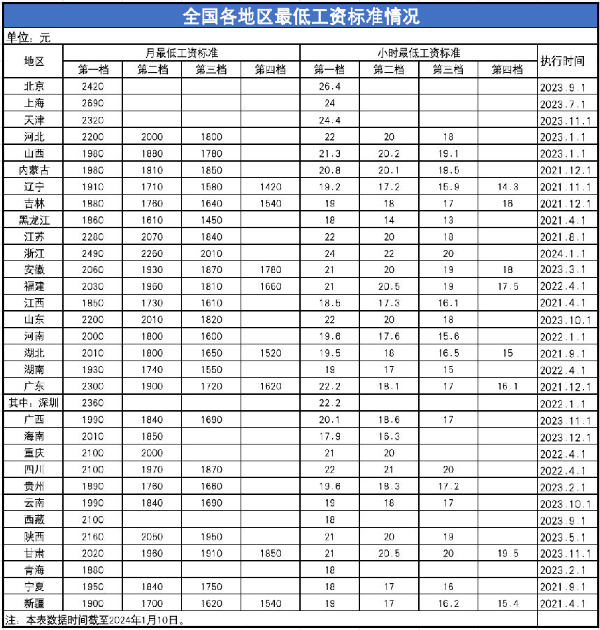 全國(guó)最低工資標(biāo)準(zhǔn).png