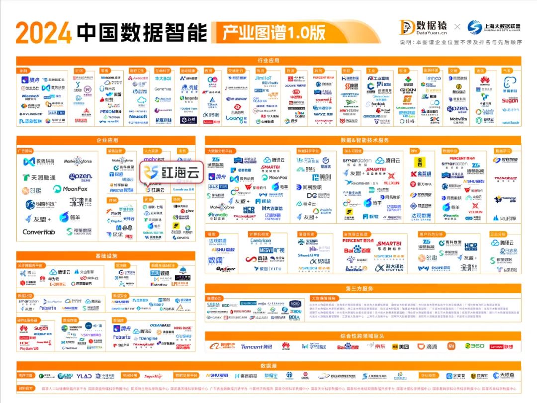 紅海云入選《2024中國數(shù)據(jù)智能產(chǎn)業(yè)圖譜1.0》.jpg